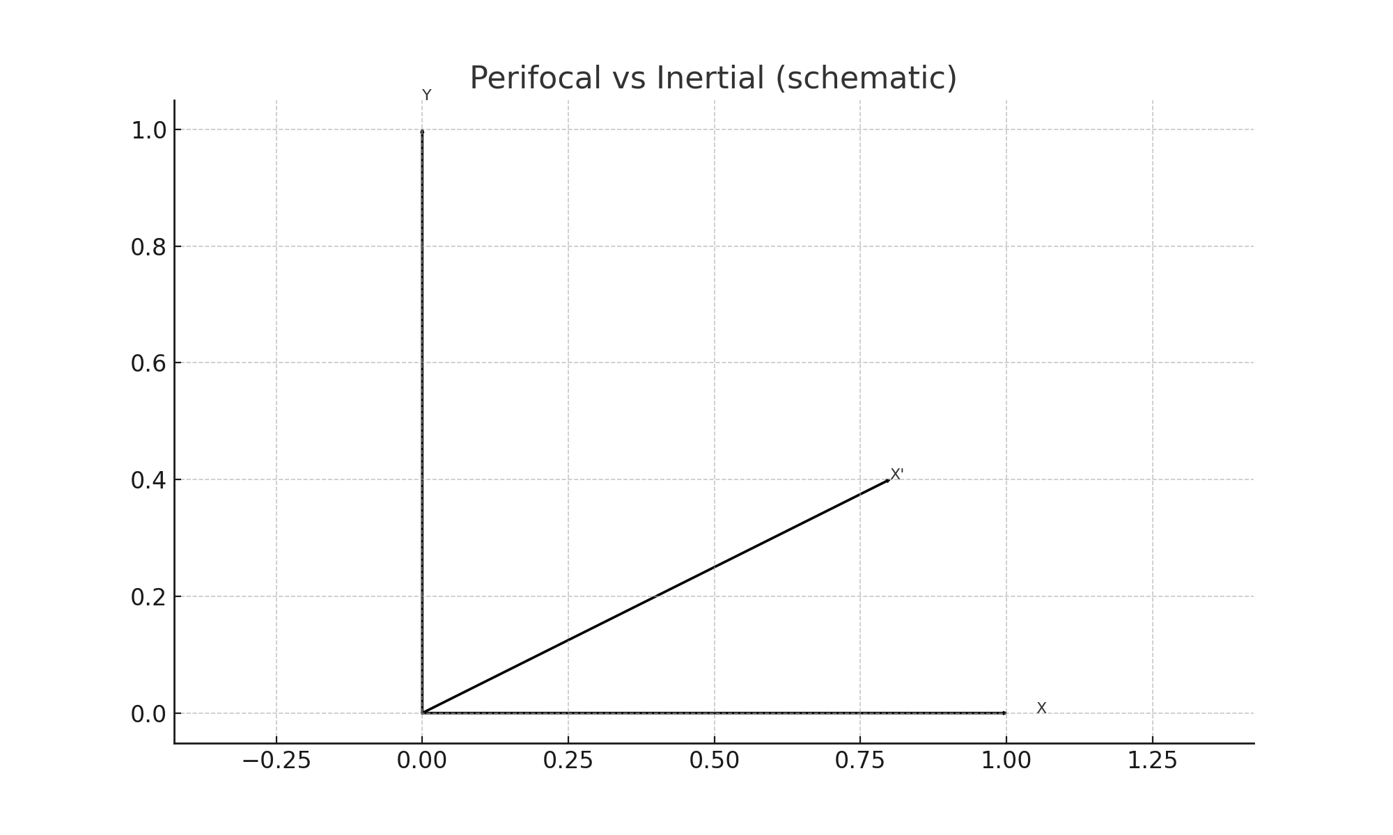 Perifocal vs Inertial Frames